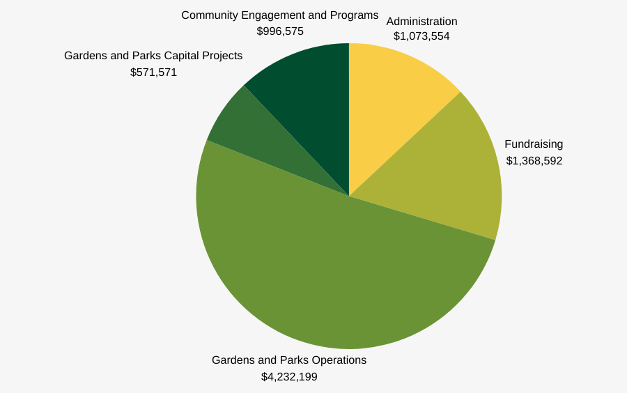pie chart